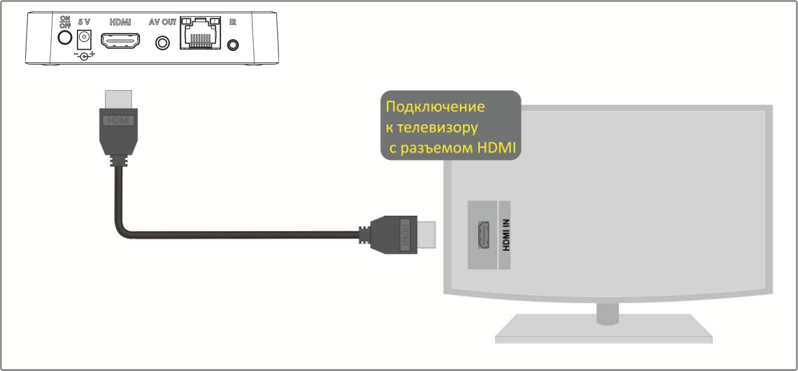 Редми подключить к телевизору для просмотра. Как подключить приставку к телевизору через HDMI кабель. Подключение ТВ приставки через HDMI. Как подключить ресивер к телевизору самсунг через HDMI. Подключить ТВ приставку к компьютеру через HDMI кабель схема.