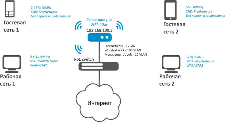 Eltex wep 2ac настройка wifi