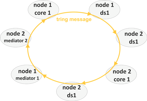 Message node