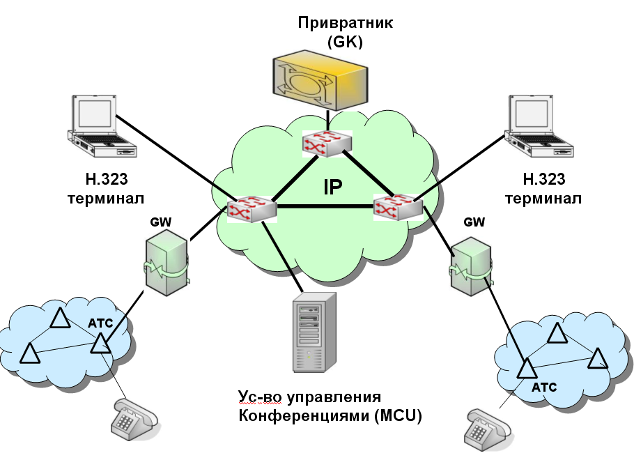 Организация ip сетей. Обобщенная структурная схема IP-сети. Архитектура сети на базе протокола h.323. Архитектура сети на базе рекомендации н.323. IP телефония схема построения.