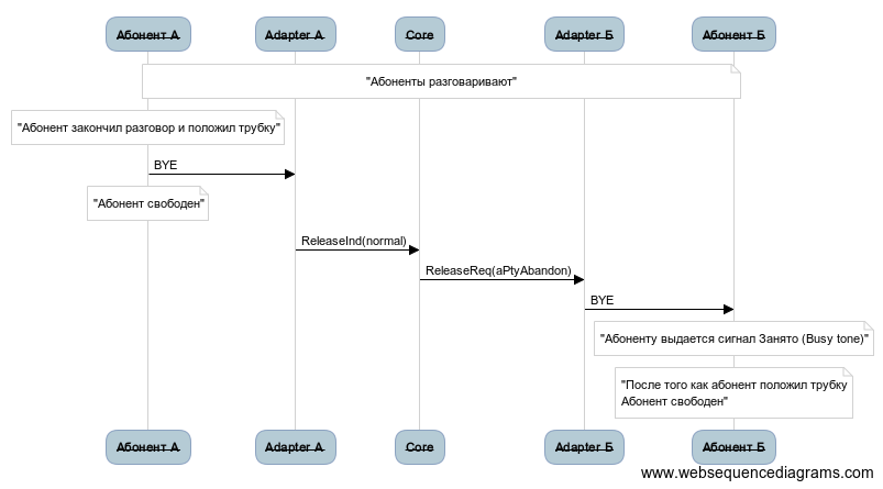 Схема абонентов