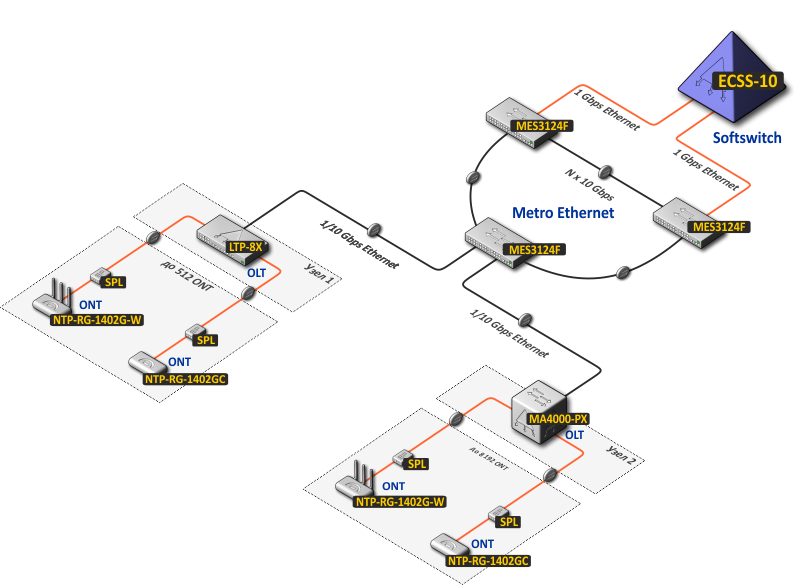 ECSS-10 Softswitch. ЭЛТЕКС ECSS-10. Eltex Softswitch ECSS-10 схема. Линейный узел связи.