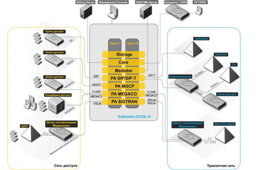 Система soft. АТС ECSS-10. IP-АТС ECSS-10 Softswitch. Комплекс аппаратно-программный ECSS-10. Архитектура протокола SIGTRAN.