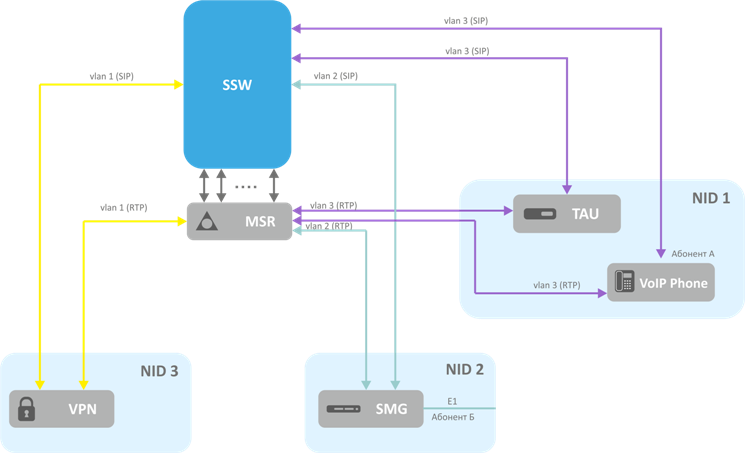 Eltex ECSS-10. Схема сеоьской сети с использованием ecss10. Структура ECSS-10. Схема сельской сети с использованием ECSS 10.