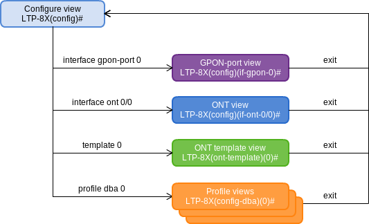 OLT LTP-8X, LTP-4X. Справочник команд CLI - Eltex Documentation - Eltex ...