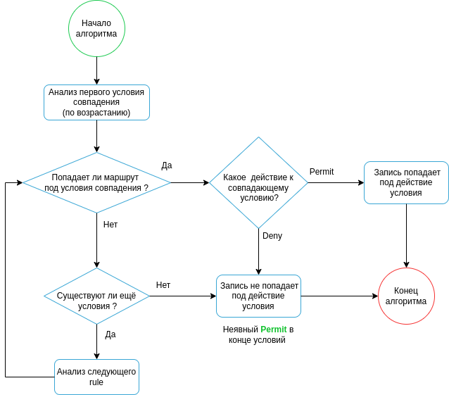 ESR-series Documentation 1.24 > Управление маршрутизацией > Route-map_and_Prefix-list_Export--RIP_OSPF_IS-IS_iBGP.png