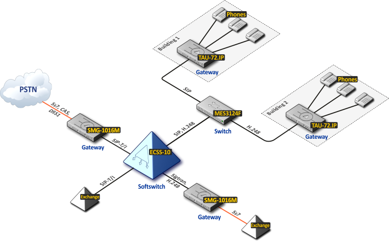 ECSS-10 Softswitch. Программно-аппаратного комплекса ECSS-10. Схема построения узла связи. Стационарный узел связи.