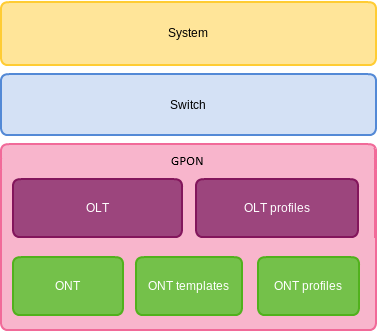 Руководство по эксплуатации OLT LTP-8X, LTP-4X 3.38.2 - Eltex ...